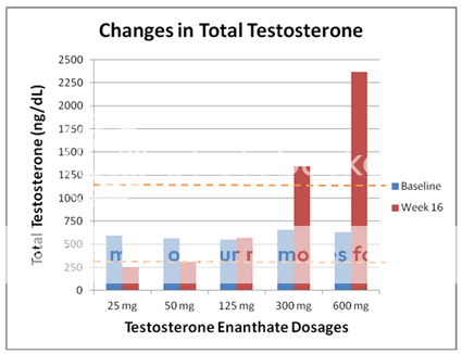 Testosterone level of 300